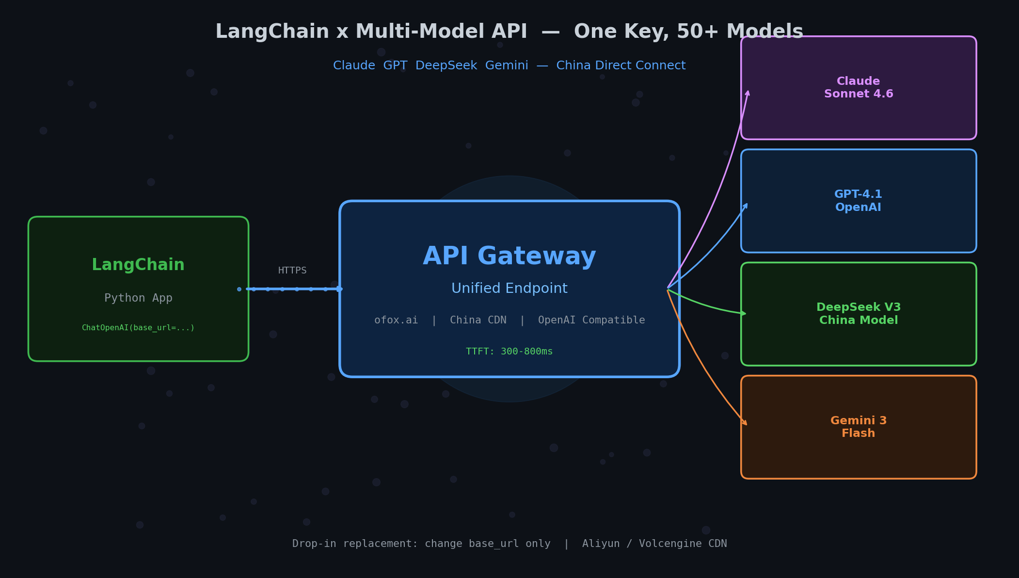 LangChain 接入国内大模型 API:Claude、GPT、DeepSeek 完整配置教程(2026)