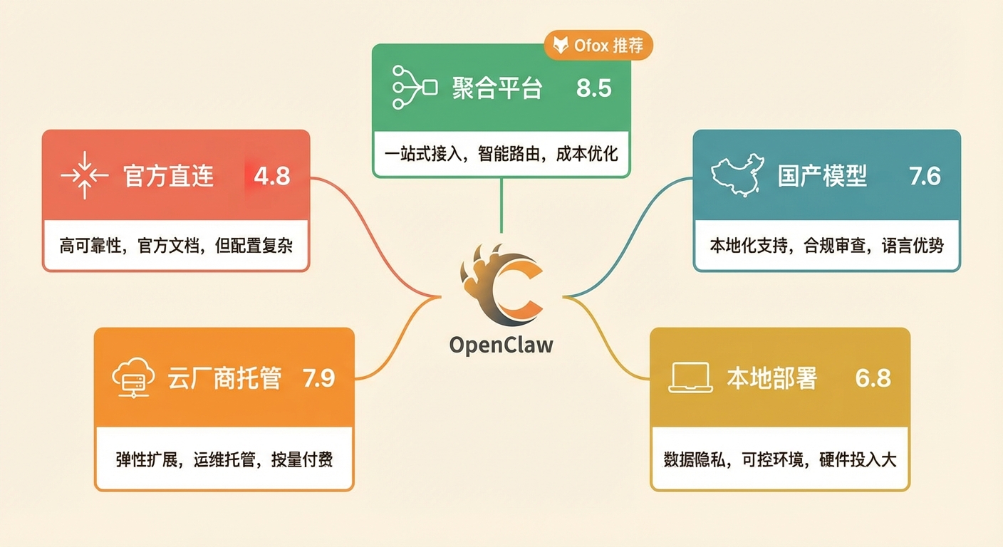 OpenClaw API 提供商横评:2026 年最佳 API 平台推荐